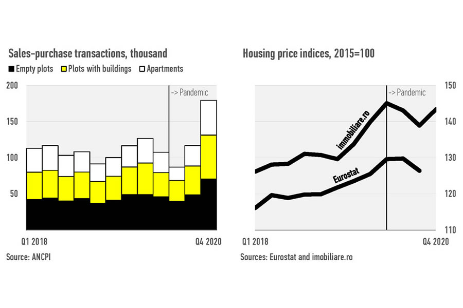 Despite the pandemic home prices in Romania are increasing. But why?