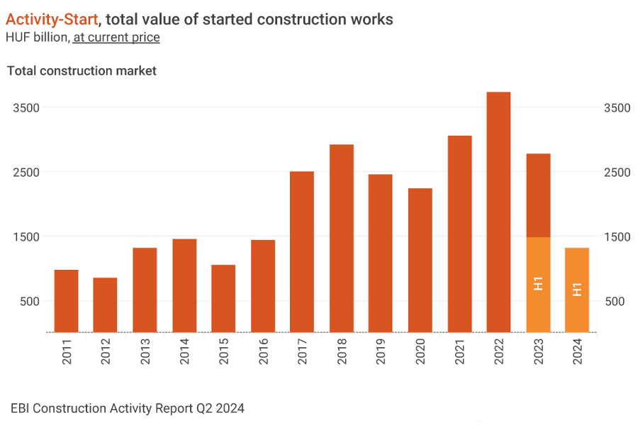 Press Release on EBI Construction Activity Report Hungary Q2 2024