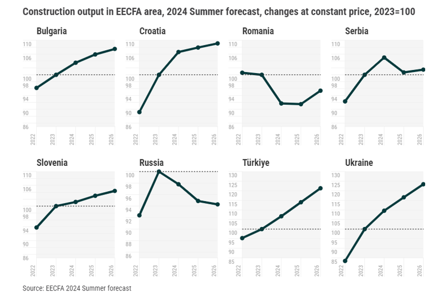 Romania and Russia dragging down outlook in the construction markets of EECFA